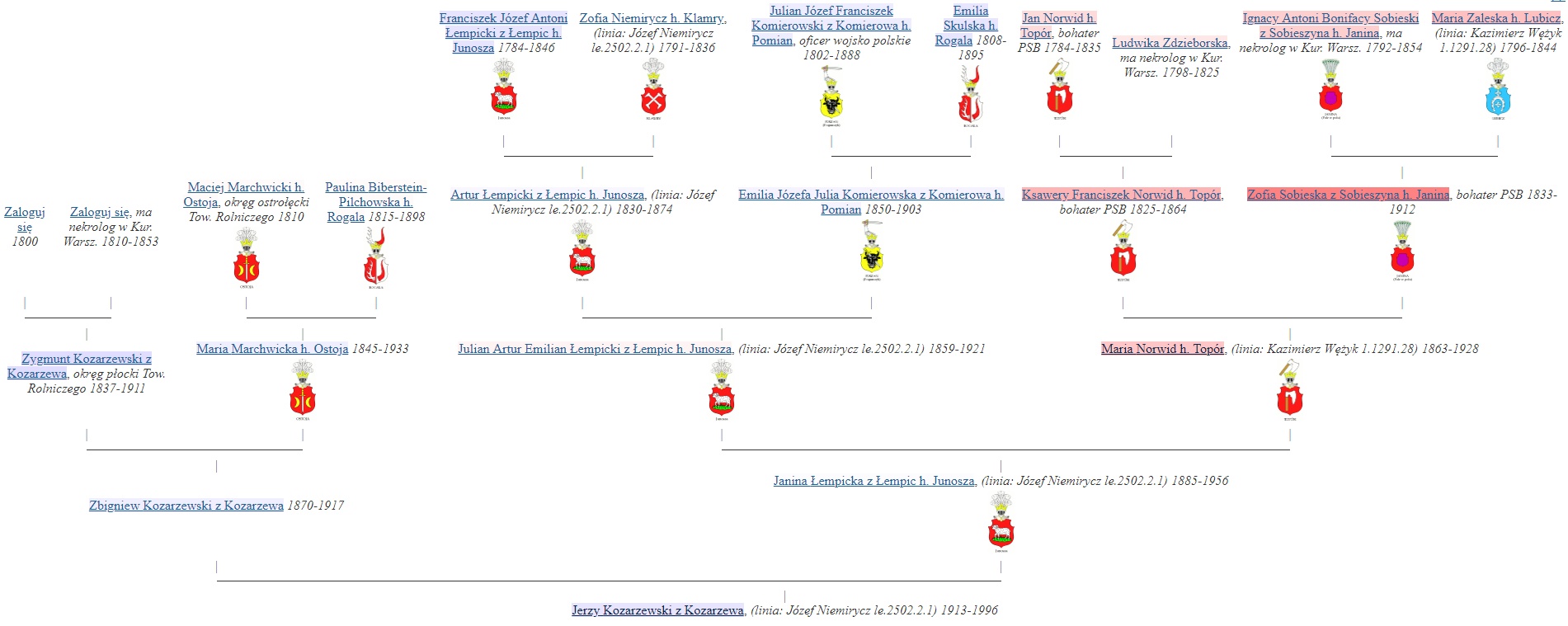 j kozarzewski drzewo genealogiczne